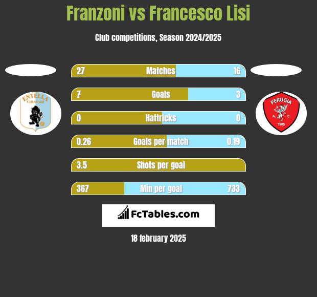 Franzoni vs Francesco Lisi h2h player stats