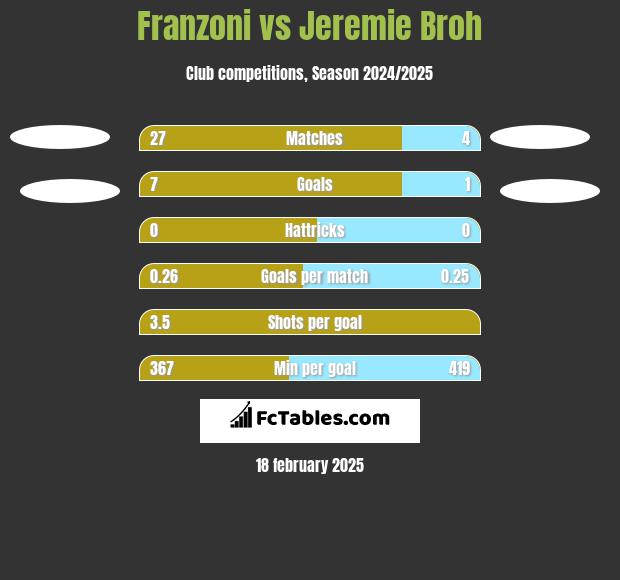 Franzoni vs Jeremie Broh h2h player stats