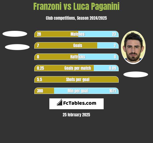 Franzoni vs Luca Paganini h2h player stats