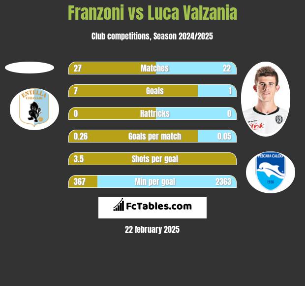 Franzoni vs Luca Valzania h2h player stats