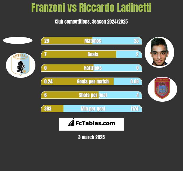 Franzoni vs Riccardo Ladinetti h2h player stats