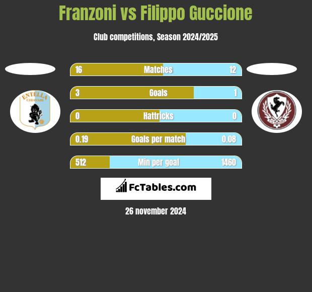 Franzoni vs Filippo Guccione h2h player stats