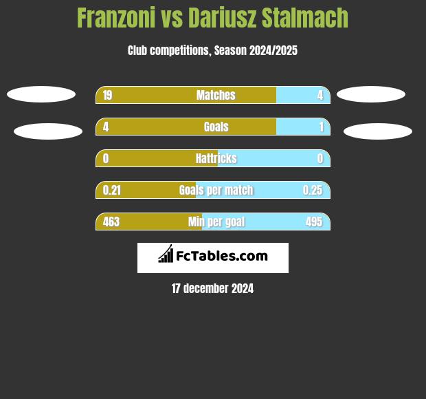 Franzoni vs Dariusz Stalmach h2h player stats