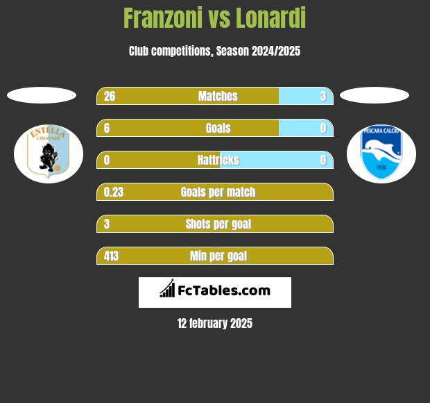 Franzoni vs Lonardi h2h player stats