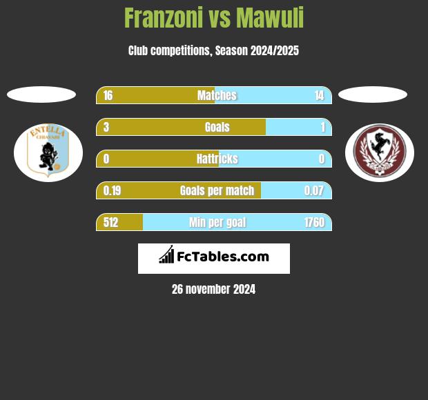 Franzoni vs Mawuli h2h player stats