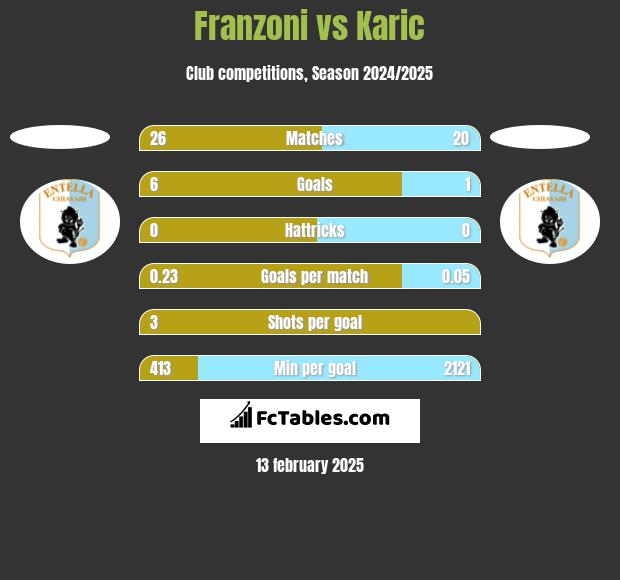 Franzoni vs Karic h2h player stats