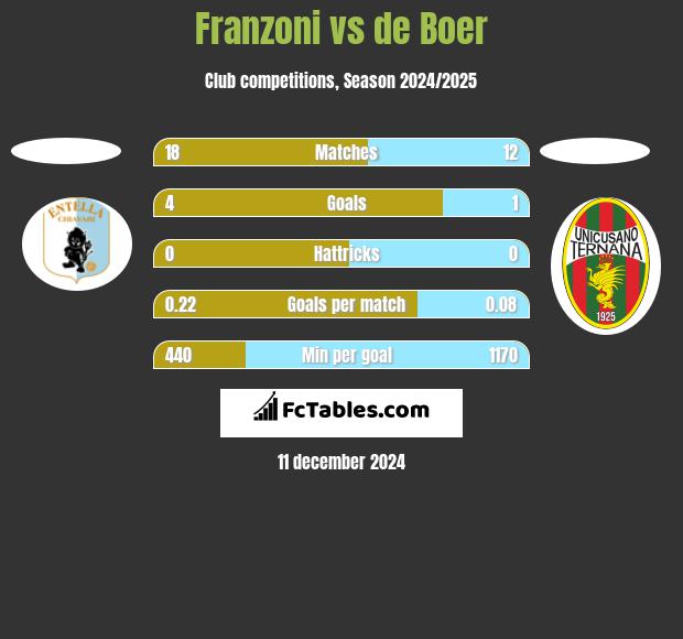 Franzoni vs de Boer h2h player stats