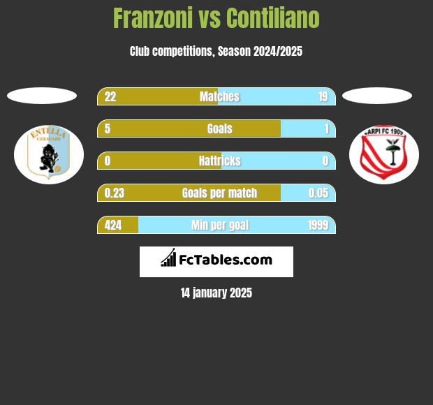 Franzoni vs Contiliano h2h player stats