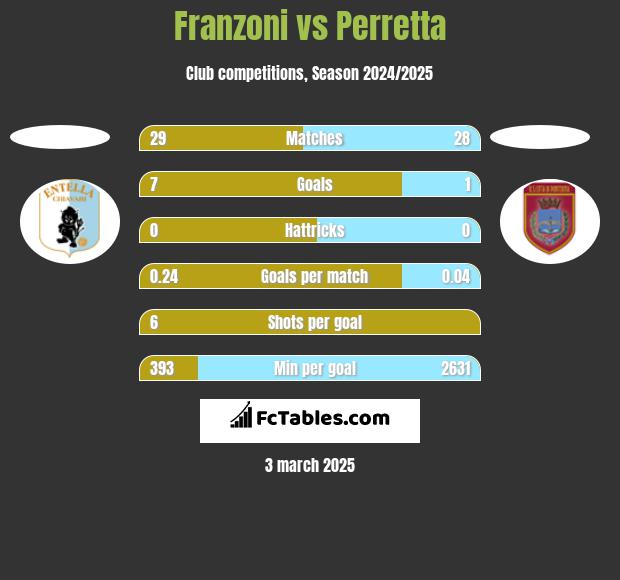 Franzoni vs Perretta h2h player stats