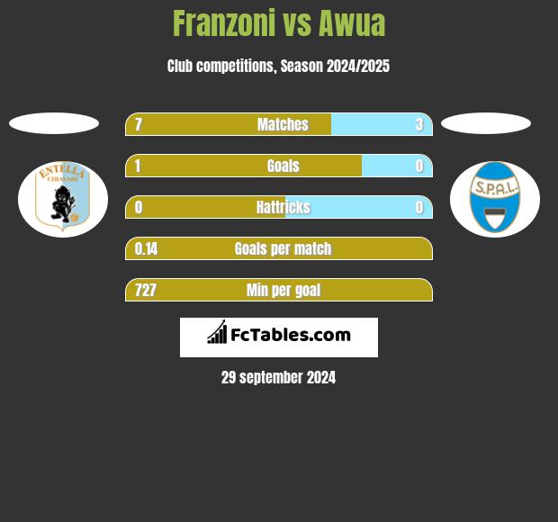 Franzoni vs Awua h2h player stats