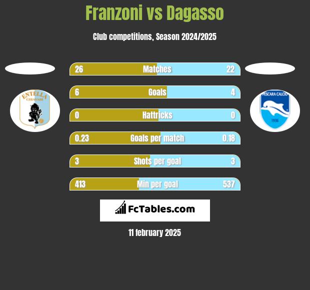 Franzoni vs Dagasso h2h player stats