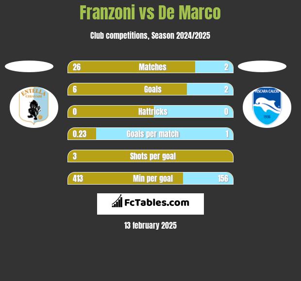 Franzoni vs De Marco h2h player stats