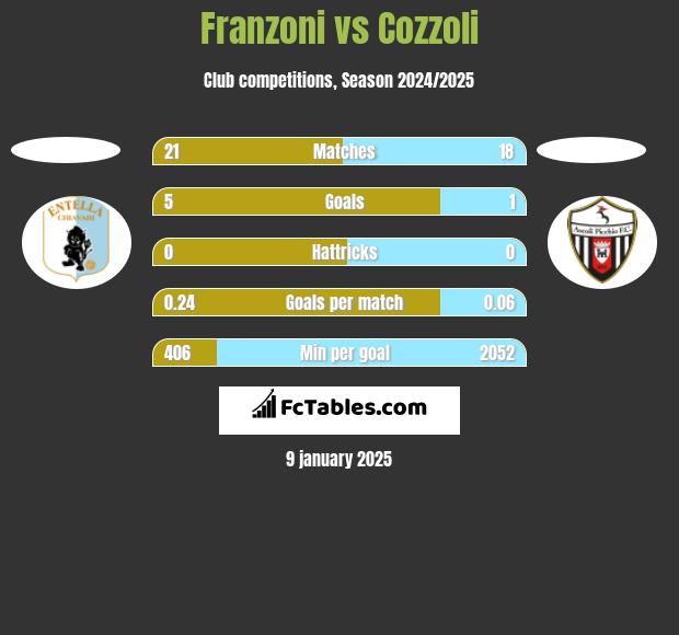 Franzoni vs Cozzoli h2h player stats