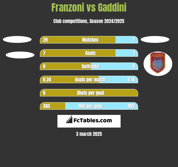 Franzoni vs Gaddini h2h player stats