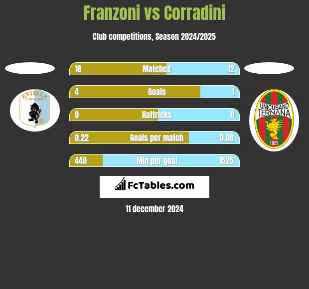 Franzoni vs Corradini h2h player stats