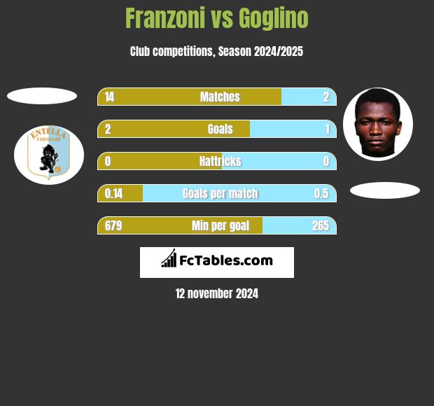 Franzoni vs Goglino h2h player stats