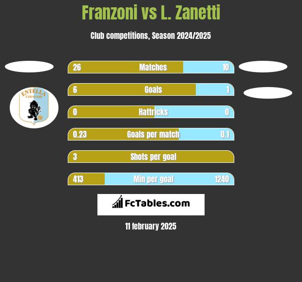 Franzoni vs L. Zanetti h2h player stats