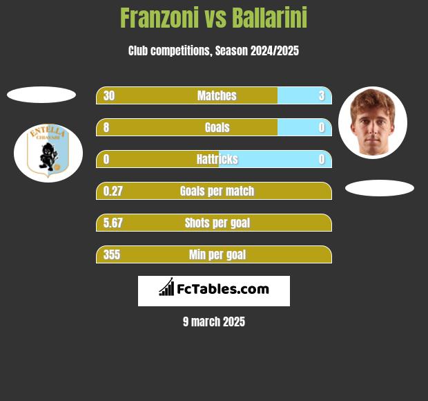 Franzoni vs Ballarini h2h player stats