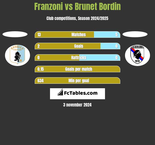 Franzoni vs Brunet Bordin h2h player stats