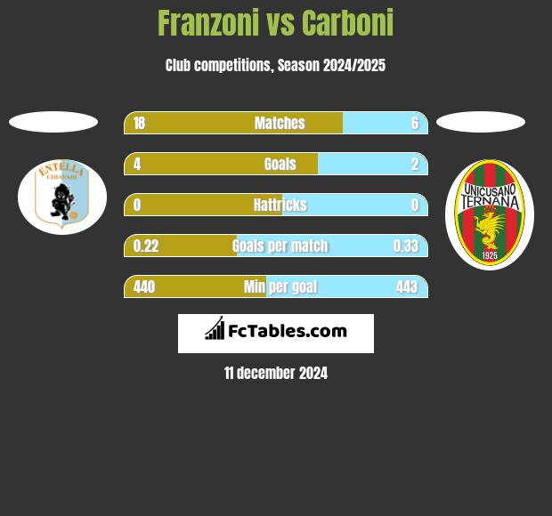 Franzoni vs Carboni h2h player stats