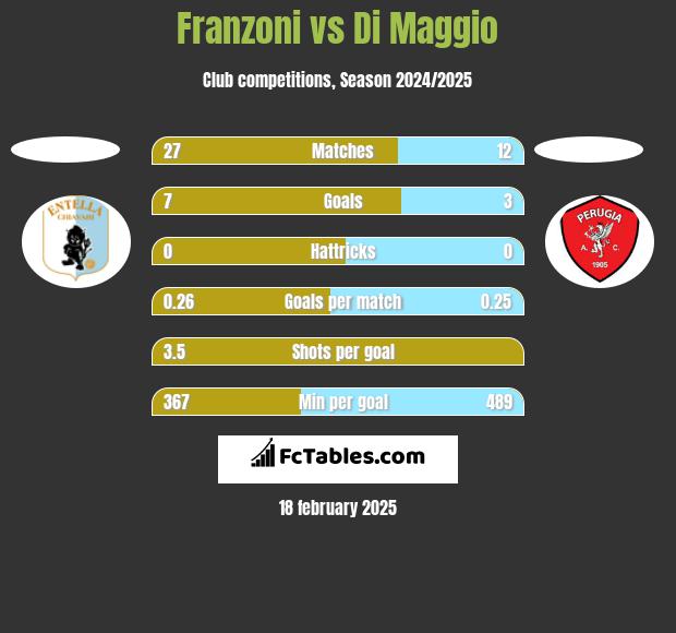 Franzoni vs Di Maggio h2h player stats