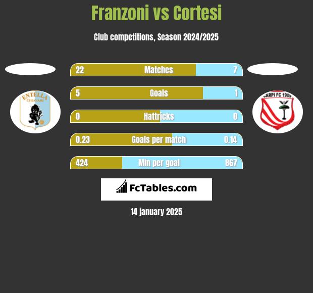 Franzoni vs Cortesi h2h player stats