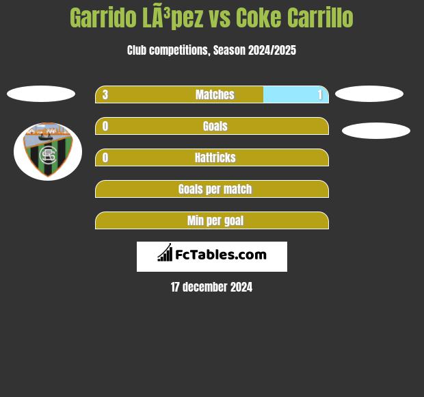 Garrido LÃ³pez vs Coke Carrillo h2h player stats