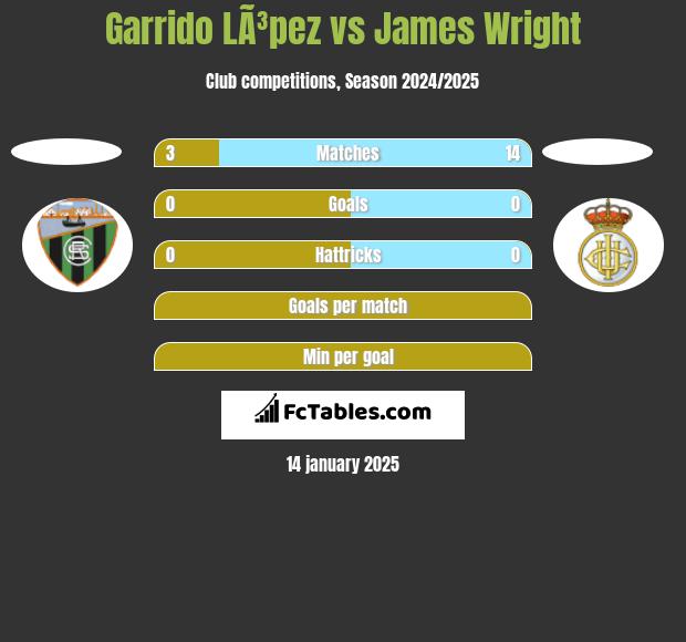 Garrido LÃ³pez vs James Wright h2h player stats