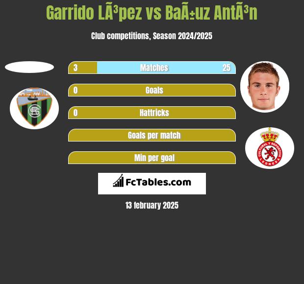 Garrido LÃ³pez vs BaÃ±uz AntÃ³n h2h player stats