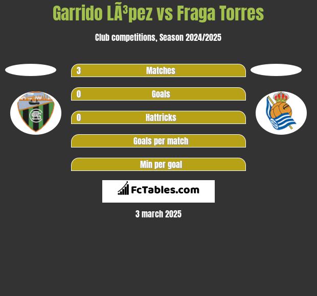 Garrido LÃ³pez vs Fraga Torres h2h player stats