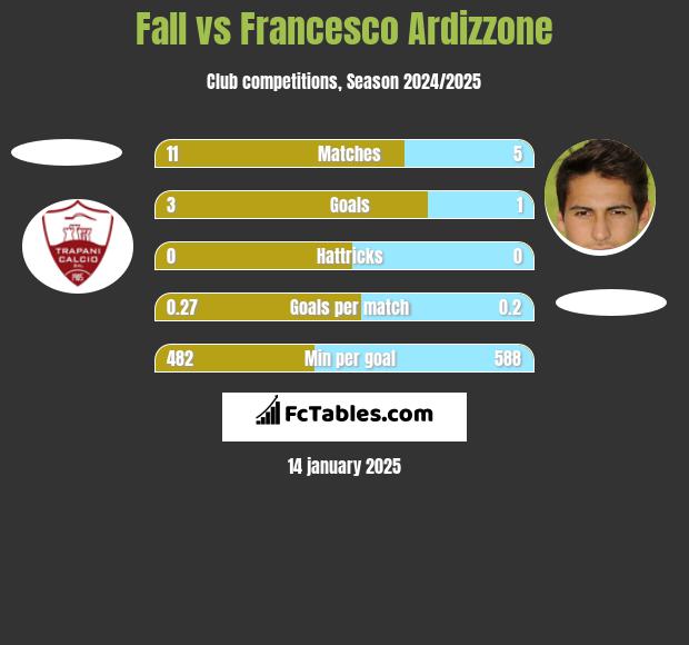 Fall vs Francesco Ardizzone h2h player stats