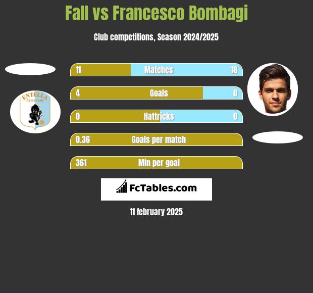 Fall vs Francesco Bombagi h2h player stats