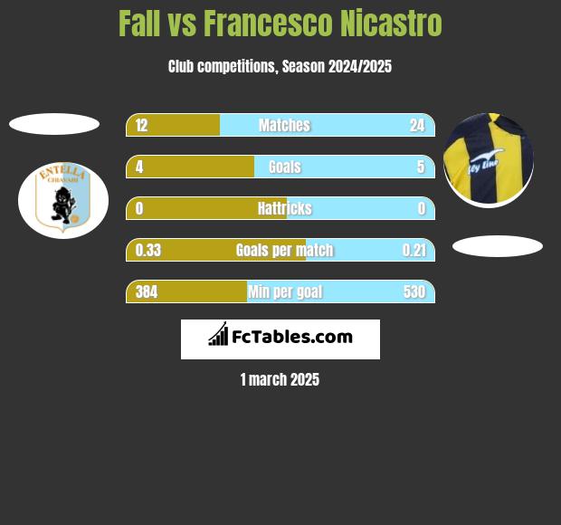 Fall vs Francesco Nicastro h2h player stats