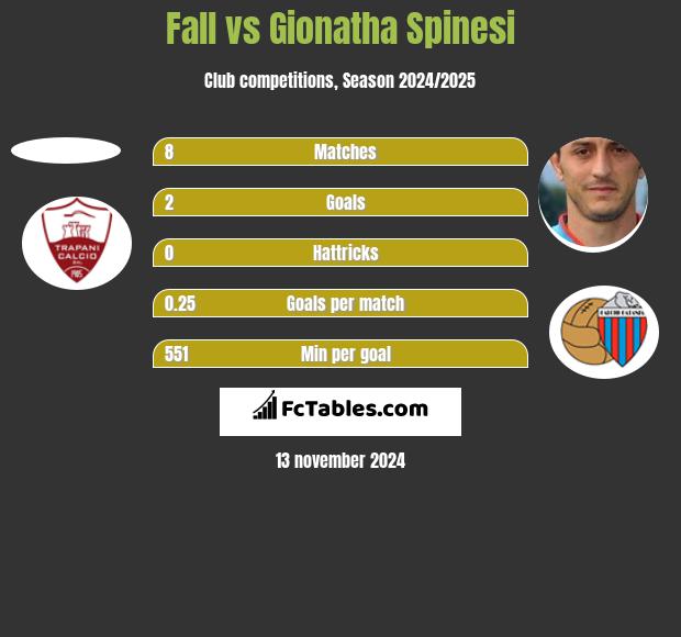 Fall vs Gionatha Spinesi h2h player stats