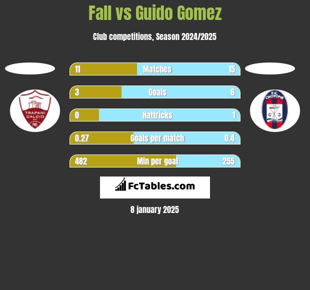 Fall vs Guido Gomez h2h player stats