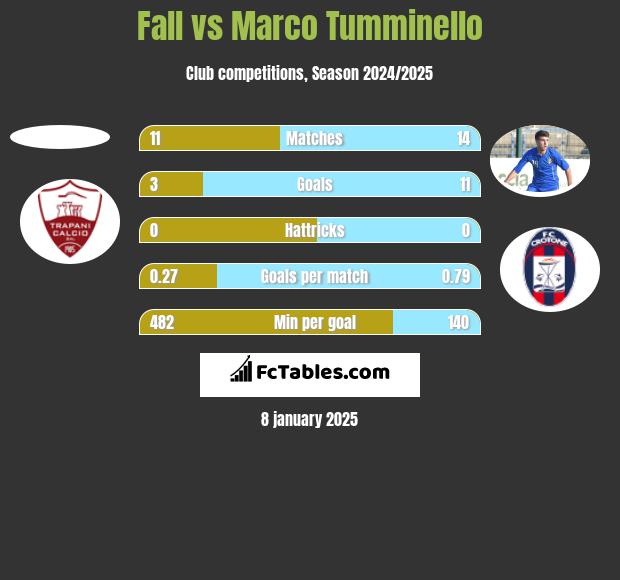 Fall vs Marco Tumminello h2h player stats