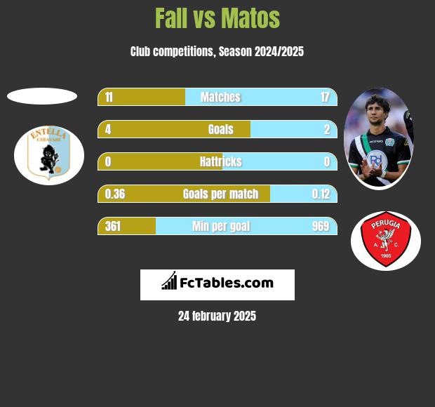 Fall vs Matos h2h player stats