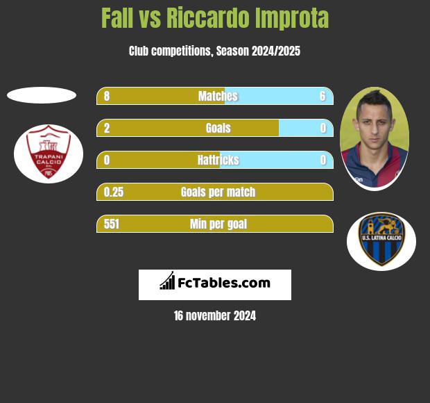 Fall vs Riccardo Improta h2h player stats