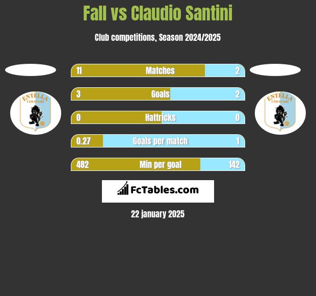 Fall vs Claudio Santini h2h player stats