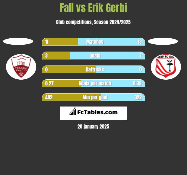 Fall vs Erik Gerbi h2h player stats