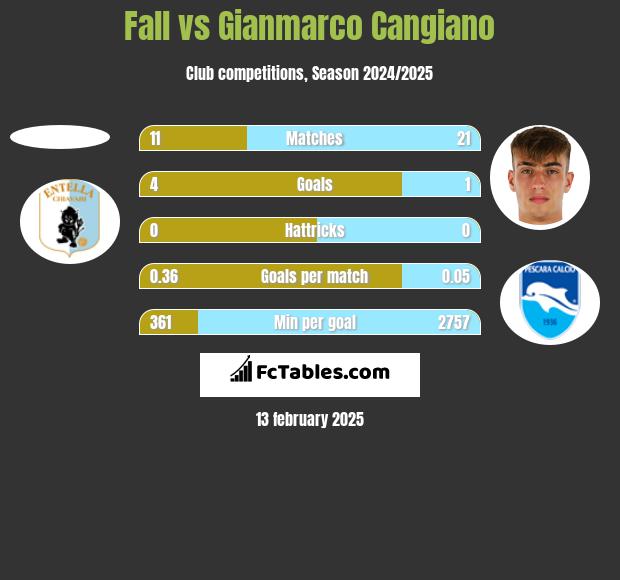 Fall vs Gianmarco Cangiano h2h player stats