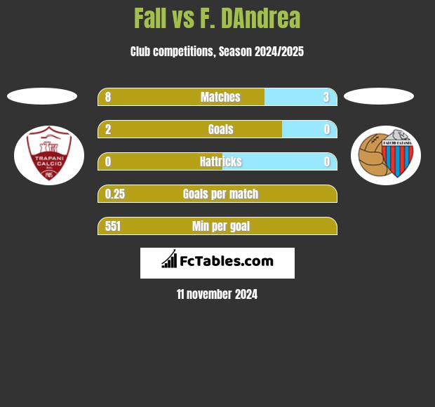 Fall vs F. DAndrea h2h player stats