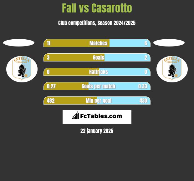 Fall vs Casarotto h2h player stats