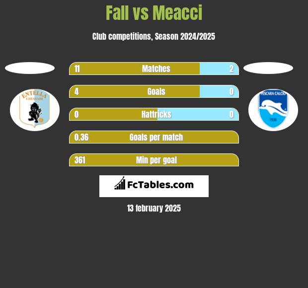 Fall vs Meacci h2h player stats