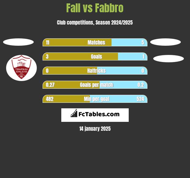 Fall vs Fabbro h2h player stats