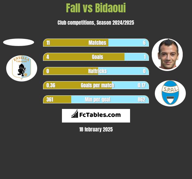 Fall vs Bidaoui h2h player stats