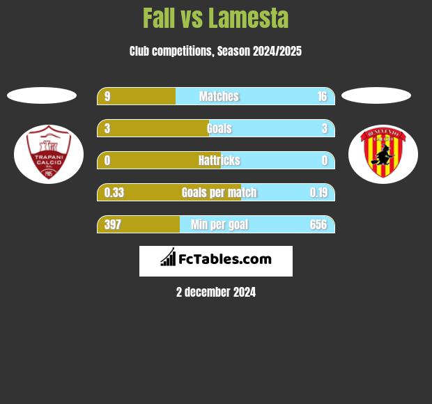 Fall vs Lamesta h2h player stats