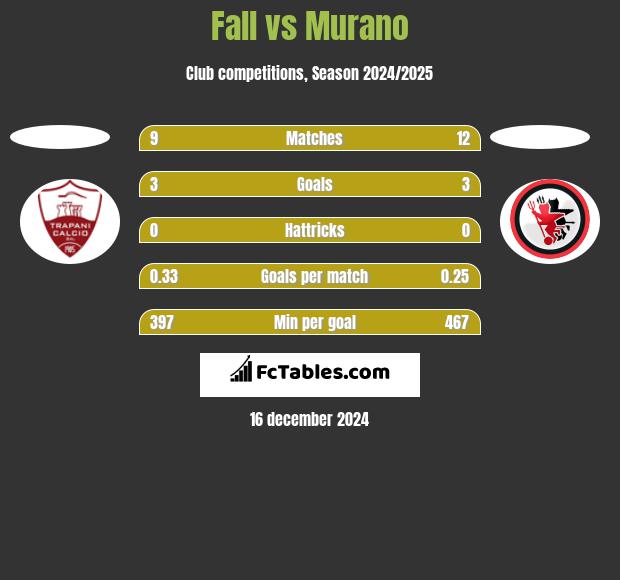 Fall vs Murano h2h player stats