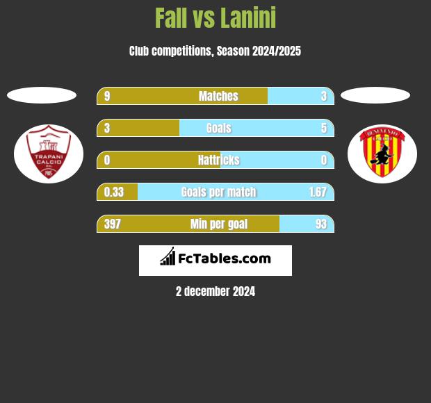 Fall vs Lanini h2h player stats