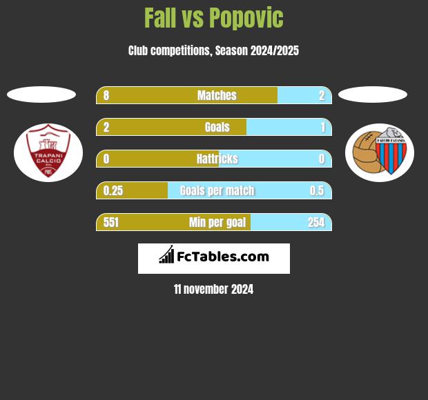 Fall vs Popovic h2h player stats